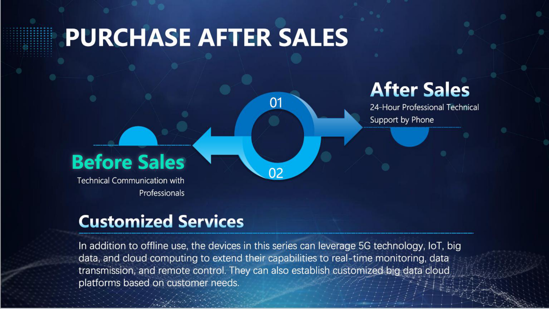 Purchase — before sales and after sales support (English introduction slide)