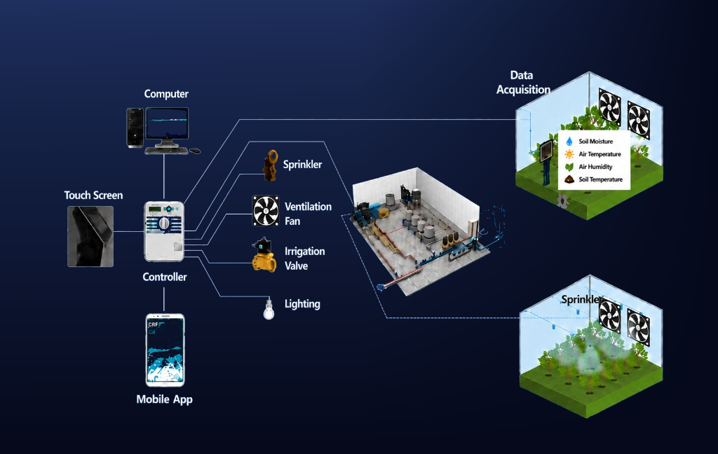 Greenhouse growth environment control