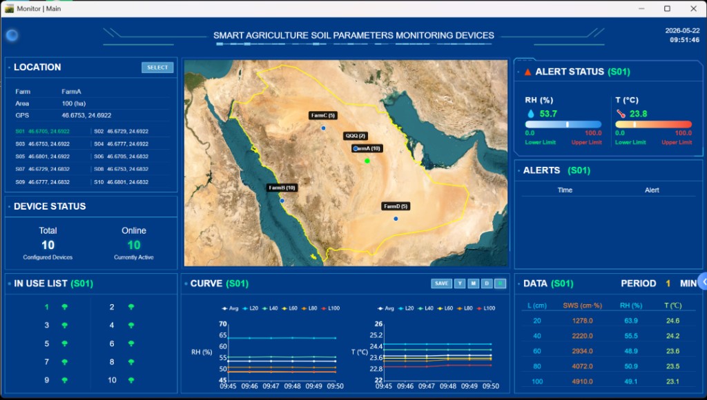 Saudi Arabia Smart Agriculture Soil Parameters Monitoring Dashboard — Phase 2