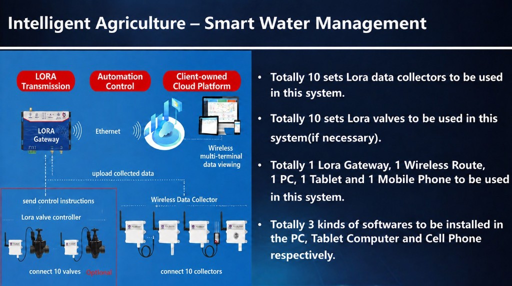 Intelligent Agriculture Smart Water Management Architecture